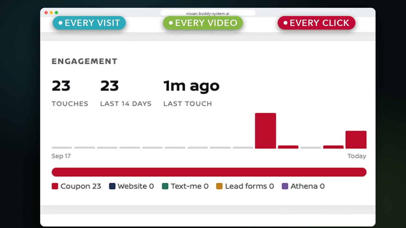 Engagement view of the shopper touches