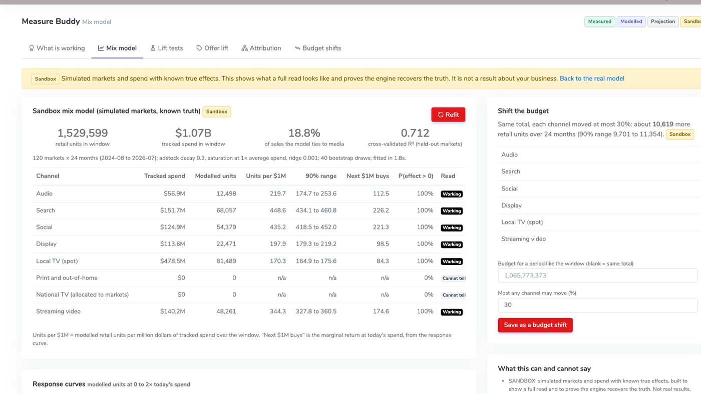 Measure Buddy Sandbox mix model: simulated markets with known true effects, channel contributions and a budget shift, labelled Sandbox