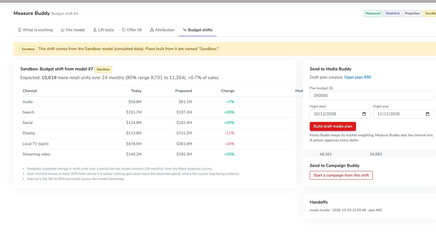 Measure Buddy budget shift from the Sandbox model, with today and proposed spend by channel and a Send to Media Buddy panel
