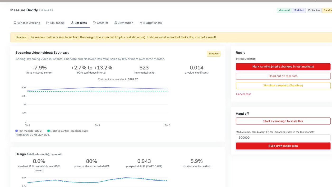 Measure Buddy lift test readout for a streaming video holdout, labelled Sandbox, with the confidence interval