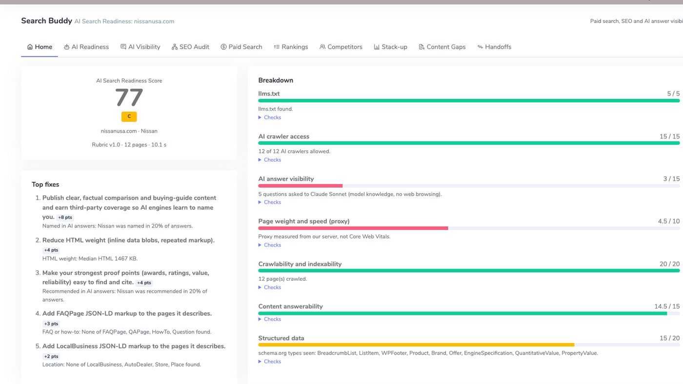 Search Buddy AI Search Readiness Score for a public automotive website: 77, grade C, with the top five fixes and the component breakdown