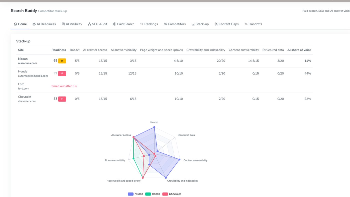 Search Buddy competitor stack-up table and radar chart for automotive websites